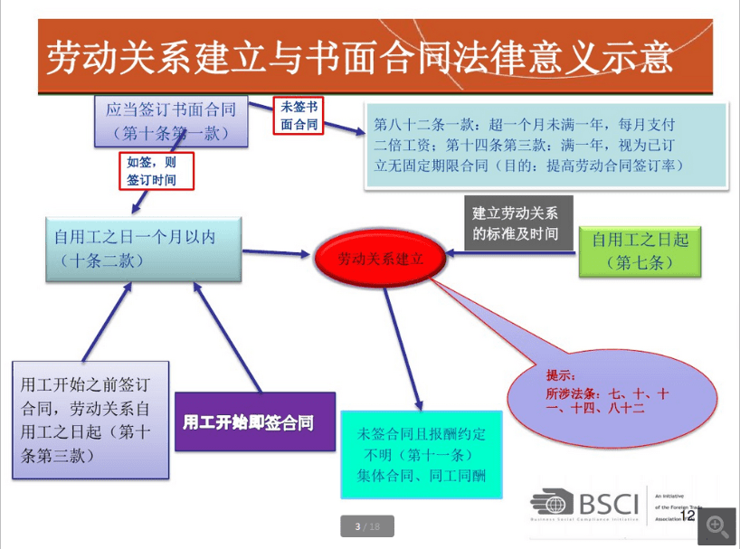 BSCI認(rèn)證勞動(dòng)合同