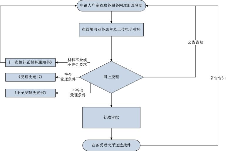 第二類體外診斷試劑注冊(cè)證登記事項(xiàng)變更