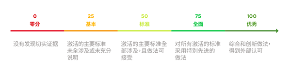 EcoVadis審核認(rèn)證是如何評(píng)估過程的