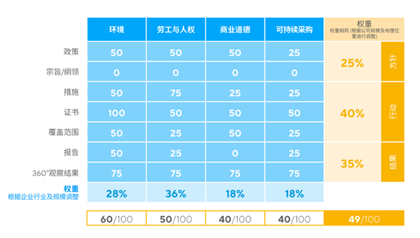 EcoVadis審核認(rèn)證是如何評(píng)估過程的