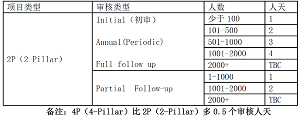 Sedex/SMETA認證是什么？怎么申請？
